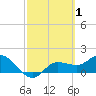 Tide chart for Redfish Point, Manatee River, Florida on 2022/03/1