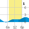 Tide chart for Redfish Point, Manatee River, Florida on 2023/01/1