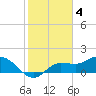 Tide chart for Redfish Point, Manatee River, Florida on 2023/02/4