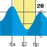 Tide chart for San Francisco Bay, Wharf 5, Redwood City, California on 2021/02/20