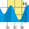 Tide chart for San Francisco Bay, Wharf 5, Redwood City, California on 2022/04/11
