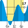 Tide chart for San Francisco Bay, Wharf 5, Redwood City, California on 2022/05/17