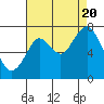Tide chart for Redwood City, Wharf 5, California on 2022/08/20
