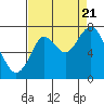 Tide chart for Redwood City, Wharf 5, California on 2022/08/21