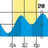 Tide chart for San Francisco Bay, Wharf 5, Redwood City, California on 2022/09/20
