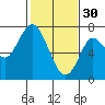 Tide chart for San Francisco Bay, Wharf 5, Redwood City, California on 2023/01/30