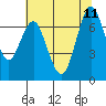 Tide chart for San Francisco Bay, Wharf 5, Redwood City, California on 2023/06/11