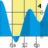 Tide chart for San Francisco Bay, Wharf 5, Redwood City, California on 2023/06/4