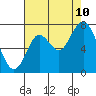 Tide chart for San Francisco Bay, Wharf 5, Redwood City, California on 2023/08/10