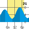 Tide chart for San Francisco Bay, Wharf 5, Redwood City, California on 2023/08/21