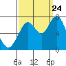 Tide chart for San Francisco Bay, Wharf 5, Redwood City, California on 2023/09/24
