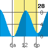 Tide chart for San Francisco Bay, Wharf 5, Redwood City, California on 2023/09/28