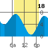 Tide chart for San Francisco Bay, Wharf 5, Redwood City, California on 2024/03/18
