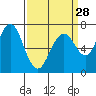 Tide chart for San Francisco Bay, Wharf 5, Redwood City, California on 2024/03/28