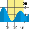 Tide chart for San Francisco Bay, Wharf 5, Redwood City, California on 2024/03/29