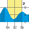 Tide chart for San Francisco Bay, Wharf 5, Redwood City, California on 2024/03/2