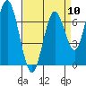 Tide chart for San Francisco Bay, Wharf 5, Redwood City, California on 2024/04/10