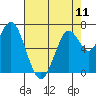 Tide chart for San Francisco Bay, Wharf 5, Redwood City, California on 2024/05/11