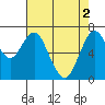 Tide chart for San Francisco Bay, Wharf 5, Redwood City, California on 2024/05/2