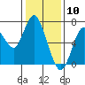 Tide chart for San Francisco Bay, Redwood Creek Marker 8, California on 2021/01/10