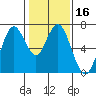 Tide chart for San Francisco Bay, Redwood Creek Marker 8, California on 2021/01/16