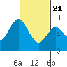 Tide chart for San Francisco Bay, Redwood Creek Marker 8, California on 2021/01/21