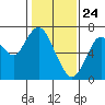 Tide chart for San Francisco Bay, Redwood Creek Marker 8, California on 2021/01/24