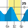 Tide chart for San Francisco Bay, Redwood Creek Marker 8, California on 2021/01/25