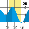 Tide chart for San Francisco Bay, Redwood Creek Marker 8, California on 2021/01/26