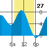 Tide chart for San Francisco Bay, Redwood Creek Marker 8, California on 2021/01/27