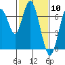 Tide chart for San Francisco Bay, Redwood Creek Marker 8, California on 2021/02/10