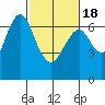 Tide chart for San Francisco Bay, Redwood Creek Marker 8, California on 2021/02/18