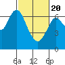 Tide chart for San Francisco Bay, Redwood Creek Marker 8, California on 2021/02/20