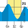 Tide chart for San Francisco Bay, Redwood Creek Marker 8, California on 2021/02/21