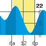 Tide chart for San Francisco Bay, Redwood Creek Marker 8, California on 2021/02/22