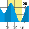 Tide chart for San Francisco Bay, Redwood Creek Marker 8, California on 2021/02/23