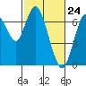 Tide chart for San Francisco Bay, Redwood Creek Marker 8, California on 2021/02/24