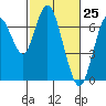 Tide chart for San Francisco Bay, Redwood Creek Marker 8, California on 2021/02/25