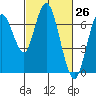 Tide chart for San Francisco Bay, Redwood Creek Marker 8, California on 2021/02/26