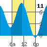 Tide chart for San Francisco Bay, Redwood Creek Marker 8, California on 2021/03/11