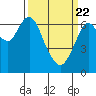 Tide chart for San Francisco Bay, Redwood Creek Marker 8, California on 2021/03/22