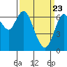 Tide chart for San Francisco Bay, Redwood Creek Marker 8, California on 2021/03/23
