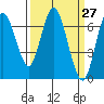 Tide chart for San Francisco Bay, Redwood Creek Marker 8, California on 2021/03/27