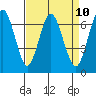 Tide chart for San Francisco Bay, Redwood Creek Marker 8, California on 2021/04/10