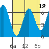 Tide chart for San Francisco Bay, Redwood Creek Marker 8, California on 2021/04/12