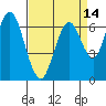 Tide chart for San Francisco Bay, Redwood Creek Marker 8, California on 2021/04/14