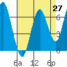 Tide chart for San Francisco Bay, Redwood Creek Marker 8, California on 2021/04/27