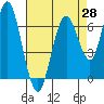 Tide chart for San Francisco Bay, Redwood Creek Marker 8, California on 2021/04/28