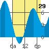 Tide chart for San Francisco Bay, Redwood Creek Marker 8, California on 2021/04/29