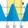 Tide chart for San Francisco Bay, Redwood Creek Marker 8, California on 2021/04/8